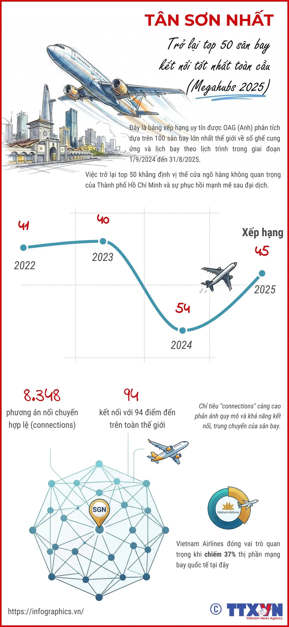 Tân Sơn Nhất trở lại top 50 sân bay kết nối tốt nhất thế giới- Ảnh 1. Tân Sơn Nhất trở lại top 50 sân bay kết nối tốt nhất thế giới- Ảnh 1.