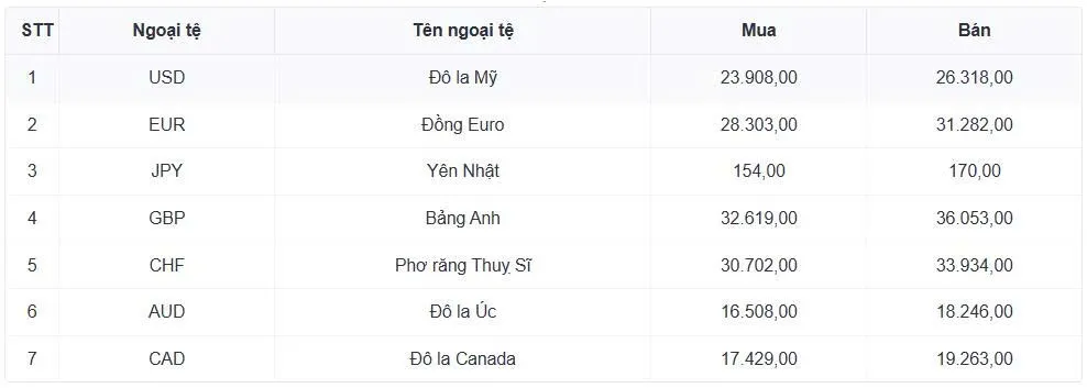 Tỷ giá USD hôm nay 27/1: Giá bán USD tự do giảm còn 26.390 đồng/USD- Ảnh 1. Tỷ giá USD hôm nay 27/1: Giá bán USD tự do giảm còn 26.390 đồng/USD- Ảnh 1.