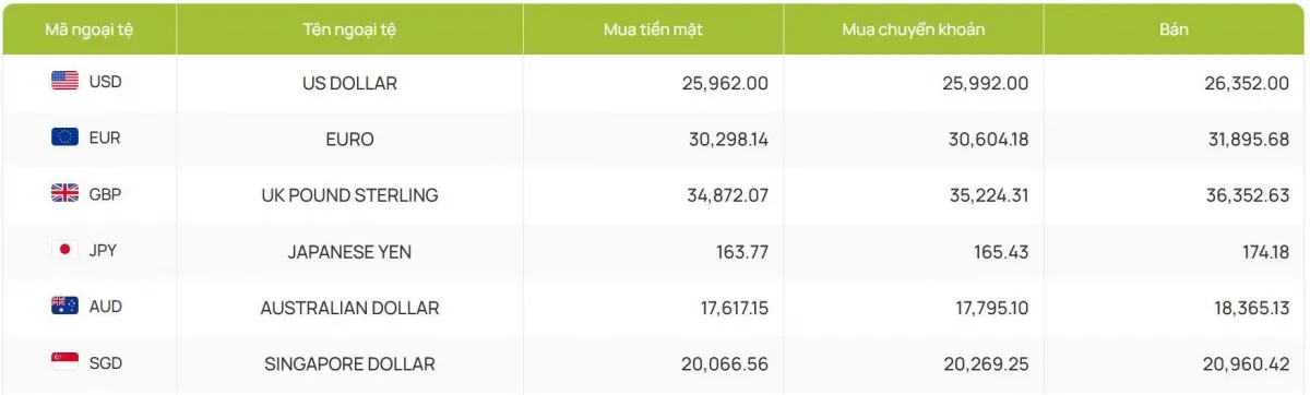 Tỷ giá USD hôm nay 27/1: Giá bán USD tự do giảm còn 26.390 đồng/USD- Ảnh 2. Tỷ giá USD hôm nay 27/1: Giá bán USD tự do giảm còn 26.390 đồng/USD- Ảnh 2.