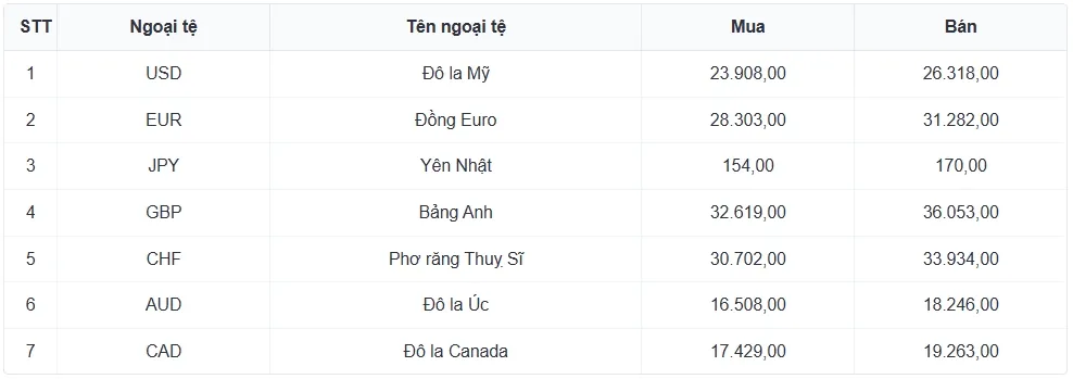 Tỷ giá USD hôm nay 27/1: Giá bán USD tự do giảm còn 26.390 đồng/USD- Ảnh 3. Tỷ giá USD hôm nay 27/1: Giá bán USD tự do giảm còn 26.390 đồng/USD- Ảnh 3.
