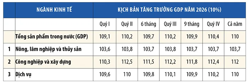 X&acirc;y kịch bản cho tăng trưởng kinh tế năm 2026- Ảnh 2.