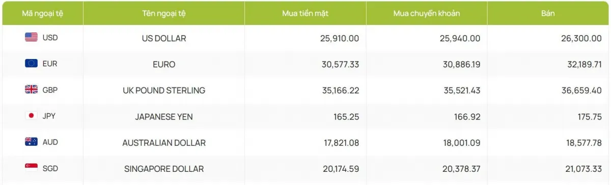 Tỷ giá USD hôm nay 28/1: Tỷ giá trung tâm hạ xuống còn 25.088 đồng/USD- Ảnh 1. Tỷ giá USD hôm nay 28/1: Tỷ giá trung tâm hạ xuống còn 25.088 đồng/USD- Ảnh 1.