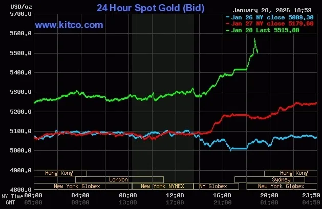 Gi&aacute; v&agrave;ng thế giới lập đỉnh mới, vượt 5.585 USD mỗi ounce- Ảnh 1.