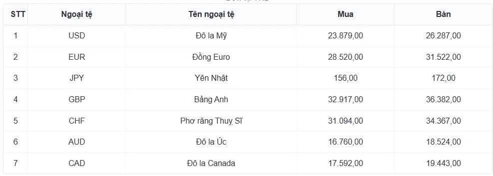 Tỷ giá USD hôm nay 30/1: Giá bán USD tự do nâng lên mức 26.500 đồng/USD- Ảnh 3. Tỷ giá USD hôm nay 30/1: Giá bán USD tự do nâng lên mức 26.500 đồng/USD- Ảnh 3.
