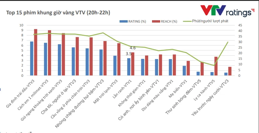 Những con số rating ấn tượng của phim Việt tr&ecirc;n VTV năm 2025- Ảnh 3.