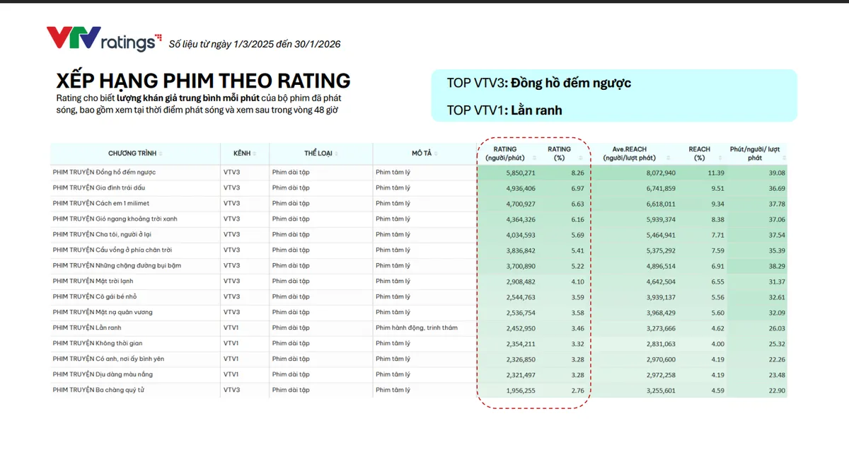 Những con số rating ấn tượng của phim Việt tr&ecirc;n VTV năm 2025- Ảnh 4.