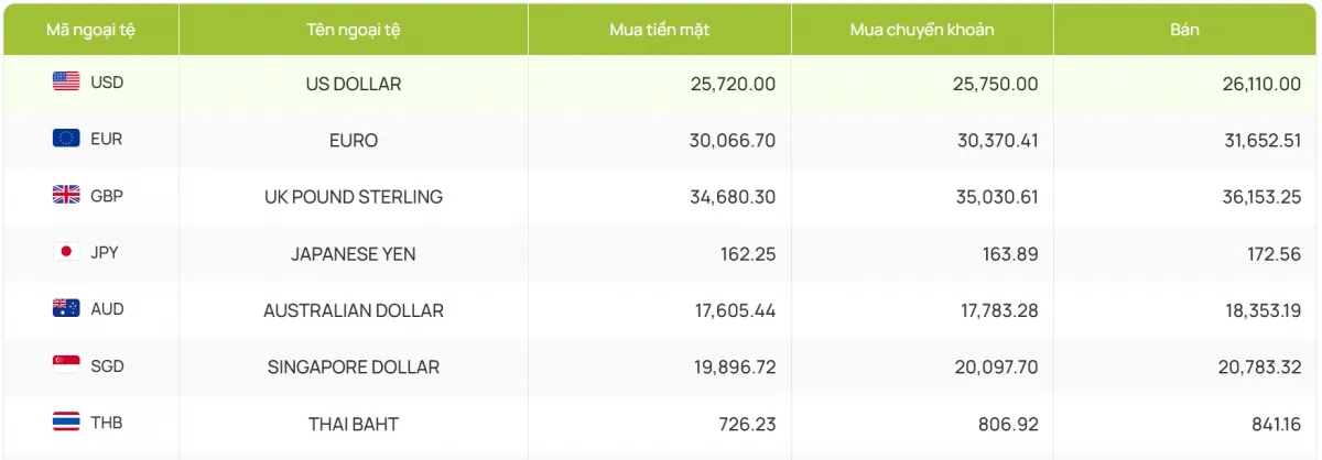 Tỷ gi&aacute; USD h&ocirc;m nay 31/1: Gi&aacute; b&aacute;n USD giảm c&ograve;n 26.100 đồng/USD- Ảnh 2.
