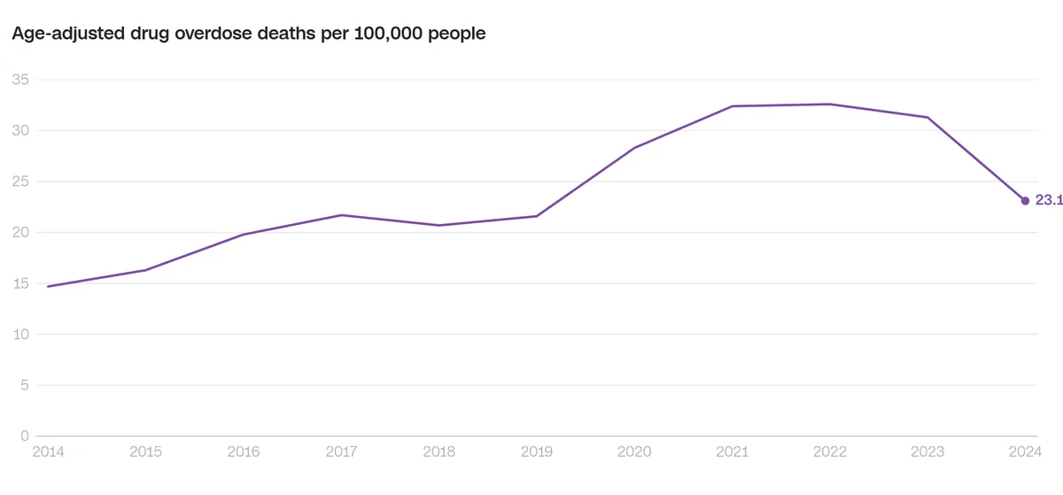 Tuổi thọ trung bình của người Mỹ đạt mức cao kỷ lục- Ảnh 1. Tuổi thọ trung bình của người Mỹ đạt mức cao kỷ lục- Ảnh 1.