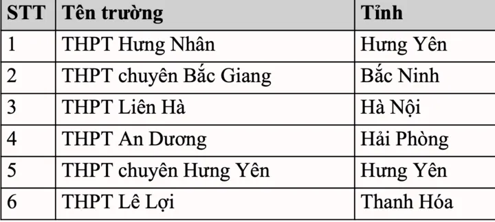 Th&iacute; sinh Hưng Y&ecirc;n l&agrave; thủ khoa kỳ thi Đ&aacute;nh gi&aacute; tư duy đợt 1 năm 2026 - Ảnh 2.