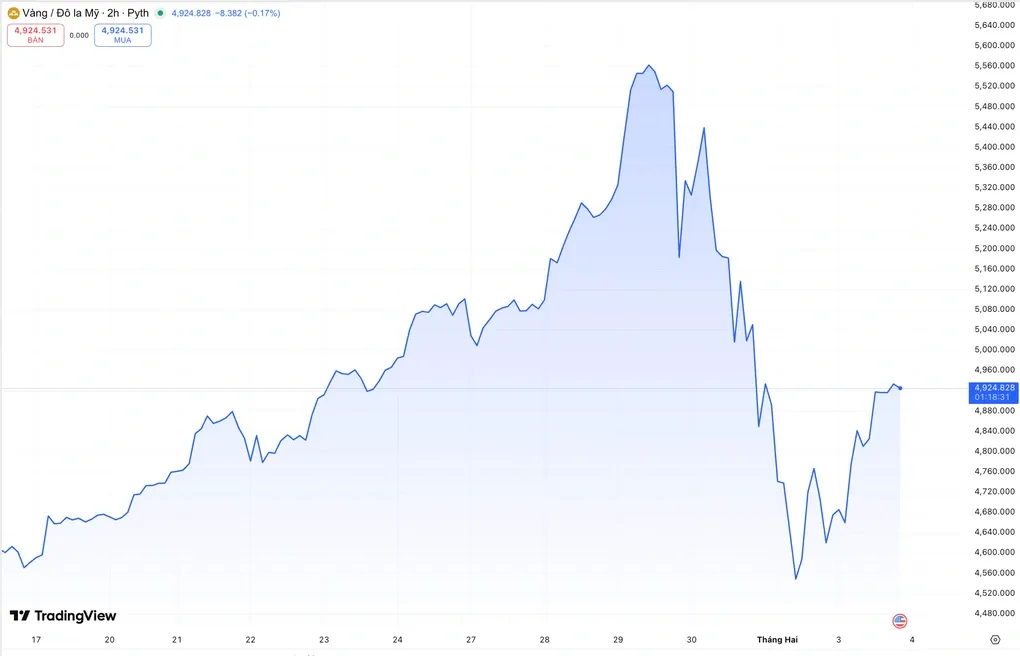 Gi&aacute; v&agrave;ng thế giới vẽ &ldquo;m&ocirc; h&igrave;nh chữ V&rdquo; hiếm thấy sau c&uacute; lao dốc lịch sử- Ảnh 1.