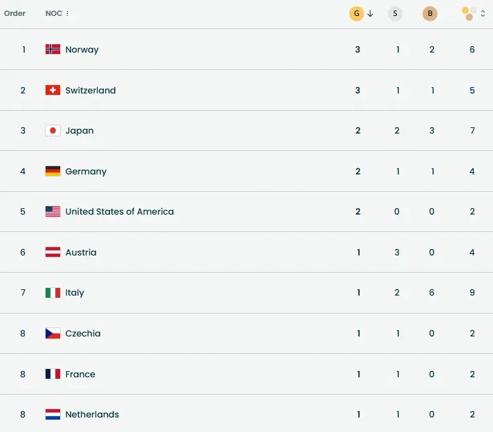 Olympic m&ugrave;a Đ&ocirc;ng 2026 | Ng&agrave;y thi đấu th&agrave;nh c&ocirc;ng của đo&agrave;n thể thao Thụy Sĩ- Ảnh 1.