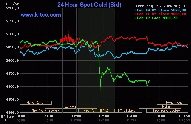 Gi&aacute; v&agrave;ng lao dốc hơn 160 USD, chứng kho&aacute;n Mỹ đồng loạt giảm mạnh- Ảnh 1.