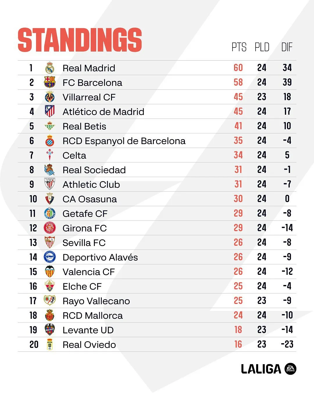 Bại trận trước Girona, Barcelona mất ng&ocirc;i đầu v&agrave;o tay Real Madrid- Ảnh 2.