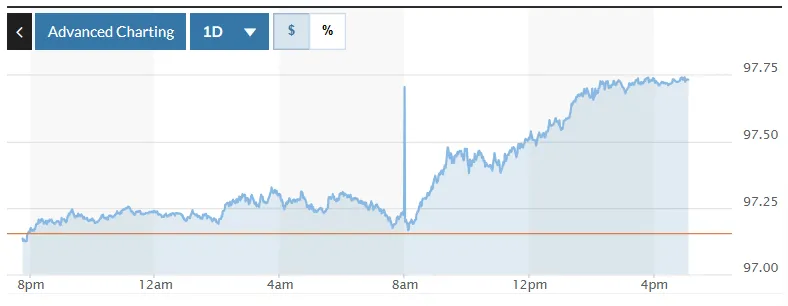 Tỷ giá USD hôm nay (19-2): Đồng USD hướng tới phiên tăng thứ ba liên tiếp- Ảnh 1. Tỷ giá USD hôm nay (19-2): Đồng USD hướng tới phiên tăng thứ ba liên tiếp- Ảnh 1.