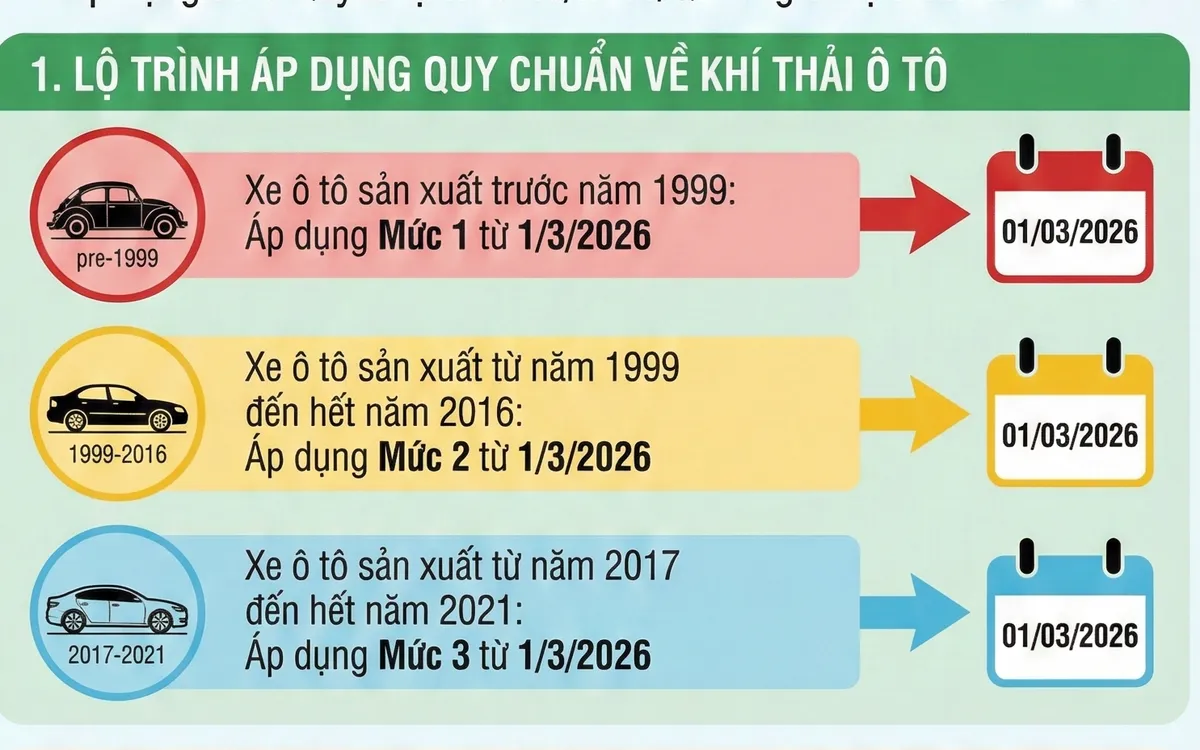 Chi tiết lộ trình áp dụng quy chuẩn về khí thải xe ô tô từ 1/3