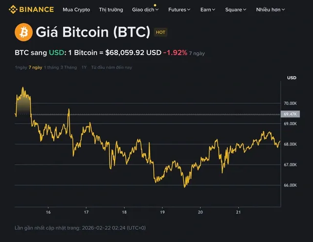 Bitcoin vượt 68.000 USD, kh&ocirc;ng biến động mạnh trước tuy&ecirc;n bố tăng thuế của &ocirc;ng Trump- Ảnh 1.
