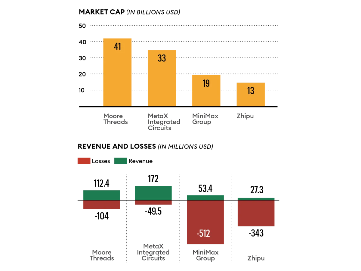 Những tỷ ph&uacute; mới gi&uacute;p Trung Quốc cạnh tranh với OpenAI v&agrave; Nvidia - Ảnh 1.
