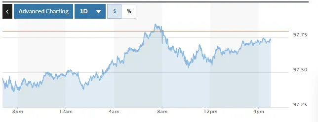 Tỷ giá USD hôm nay (24-2): Đồng USD suy yếu trong phiên đầu tuần- Ảnh 1. Tỷ giá USD hôm nay (24-2): Đồng USD suy yếu trong phiên đầu tuần- Ảnh 1.