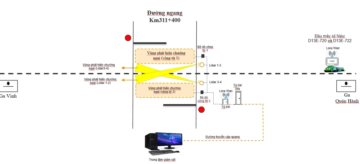 Ng&agrave;nh đường sắt ứng dụng c&ocirc;ng nghệ cảnh b&aacute;o từ xa: Từng bước x&oacute;a bỏ "điểm m&ugrave;" tại c&aacute;c giao cắt nguy hiểm - Ảnh 3.