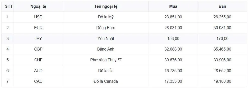 Tỷ giá USD hôm nay 25/2: Tỷ giá trung tâm nâng lên mức 25.057 đồng/USD- Ảnh 3. Tỷ giá USD hôm nay 25/2: Tỷ giá trung tâm nâng lên mức 25.057 đồng/USD- Ảnh 3.
