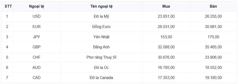 Tỷ giá USD hôm nay 25/2: Tỷ giá trung tâm nâng lên mức 25.057 đồng/USD- Ảnh 1. Tỷ giá USD hôm nay 25/2: Tỷ giá trung tâm nâng lên mức 25.057 đồng/USD- Ảnh 1.