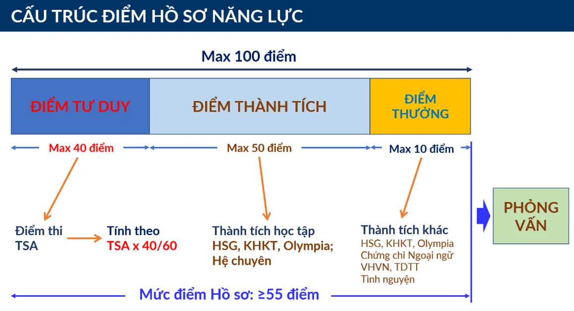 Đại học B&aacute;ch khoa H&agrave; Nội tăng chỉ ti&ecirc;u năm 2026, siết quy đổi IELTS- Ảnh 1.