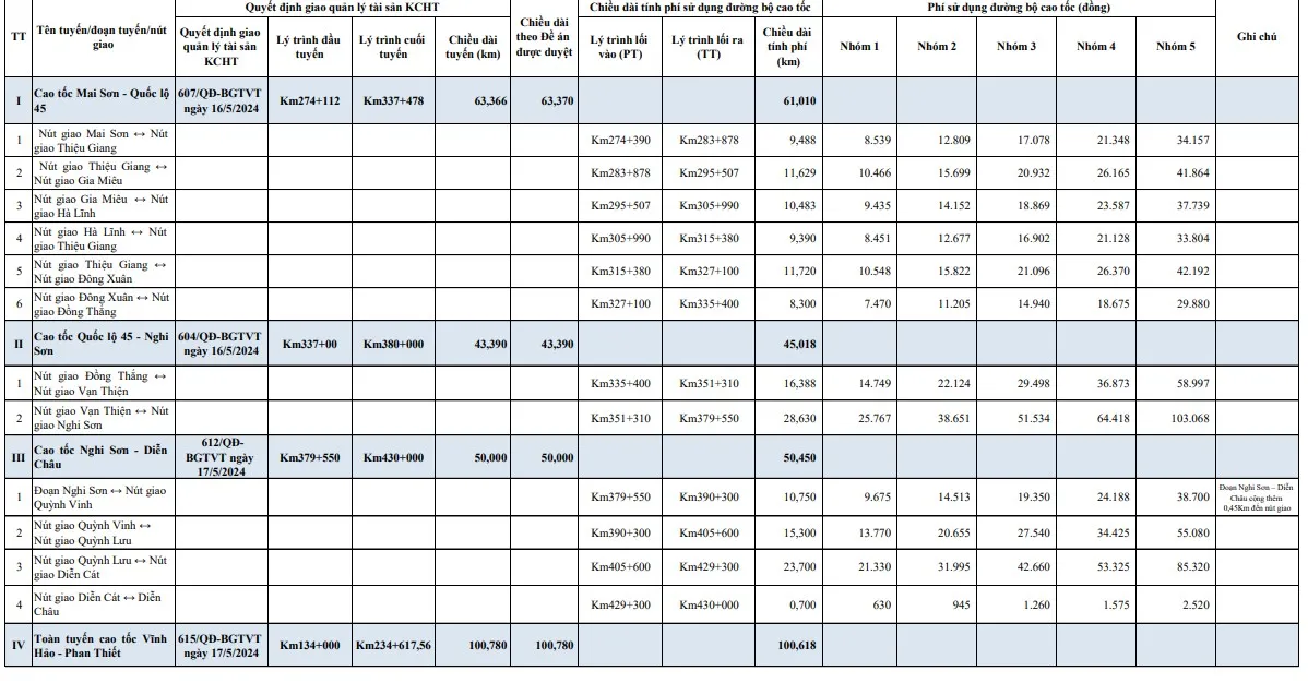 Đề xuất mức thu phí chi tiết 5 tuyến cao tốc Bắc – Nam dùng vốn Nhà nước- Ảnh 2. Đề xuất mức thu phí chi tiết 5 tuyến cao tốc Bắc – Nam dùng vốn Nhà nước- Ảnh 2.