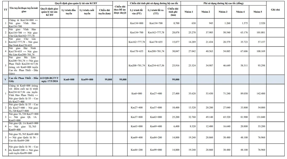 Đề xuất mức thu phí chi tiết 5 tuyến cao tốc Bắc – Nam dùng vốn Nhà nước- Ảnh 3. Đề xuất mức thu phí chi tiết 5 tuyến cao tốc Bắc – Nam dùng vốn Nhà nước- Ảnh 3.