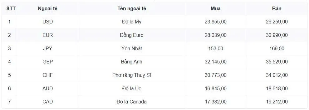 Tỷ gi&aacute; USD h&ocirc;m nay 26/2: Tỷ gi&aacute; trung t&acirc;m hạ xuống c&ograve;n 25.051 đồng/USD- Ảnh 1.