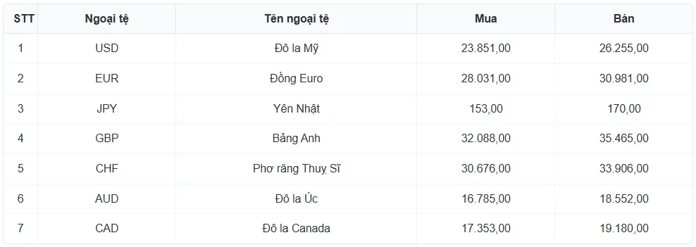Tỷ gi&aacute; USD h&ocirc;m nay 26/2: Tỷ gi&aacute; trung t&acirc;m hạ xuống c&ograve;n 25.051 đồng/USD- Ảnh 3.