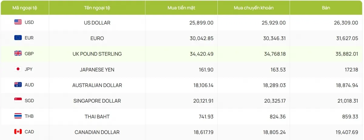 Tỷ gi&aacute; USD h&ocirc;m nay 26/2: Tỷ gi&aacute; trung t&acirc;m hạ xuống c&ograve;n 25.051 đồng/USD- Ảnh 4.