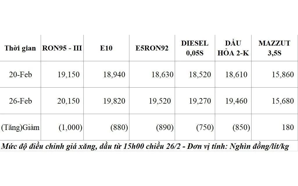 Giá xăng dầu đồng loạt tăng từ 15h00 chiều nay, loại cao nhất 20.150 đồng/lít- Ảnh 1. Giá xăng dầu đồng loạt tăng từ 15h00 chiều nay, loại cao nhất 20.150 đồng/lít- Ảnh 1.
