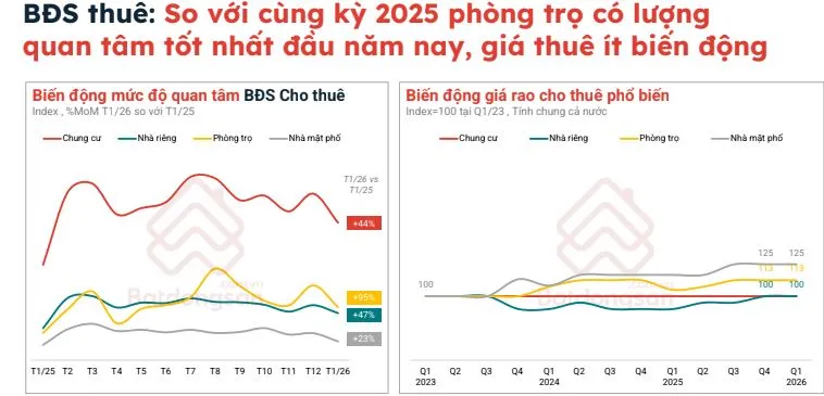 S&ocirc;i động thị trường cho thu&ecirc; nh&agrave; đầu năm- Ảnh 2.