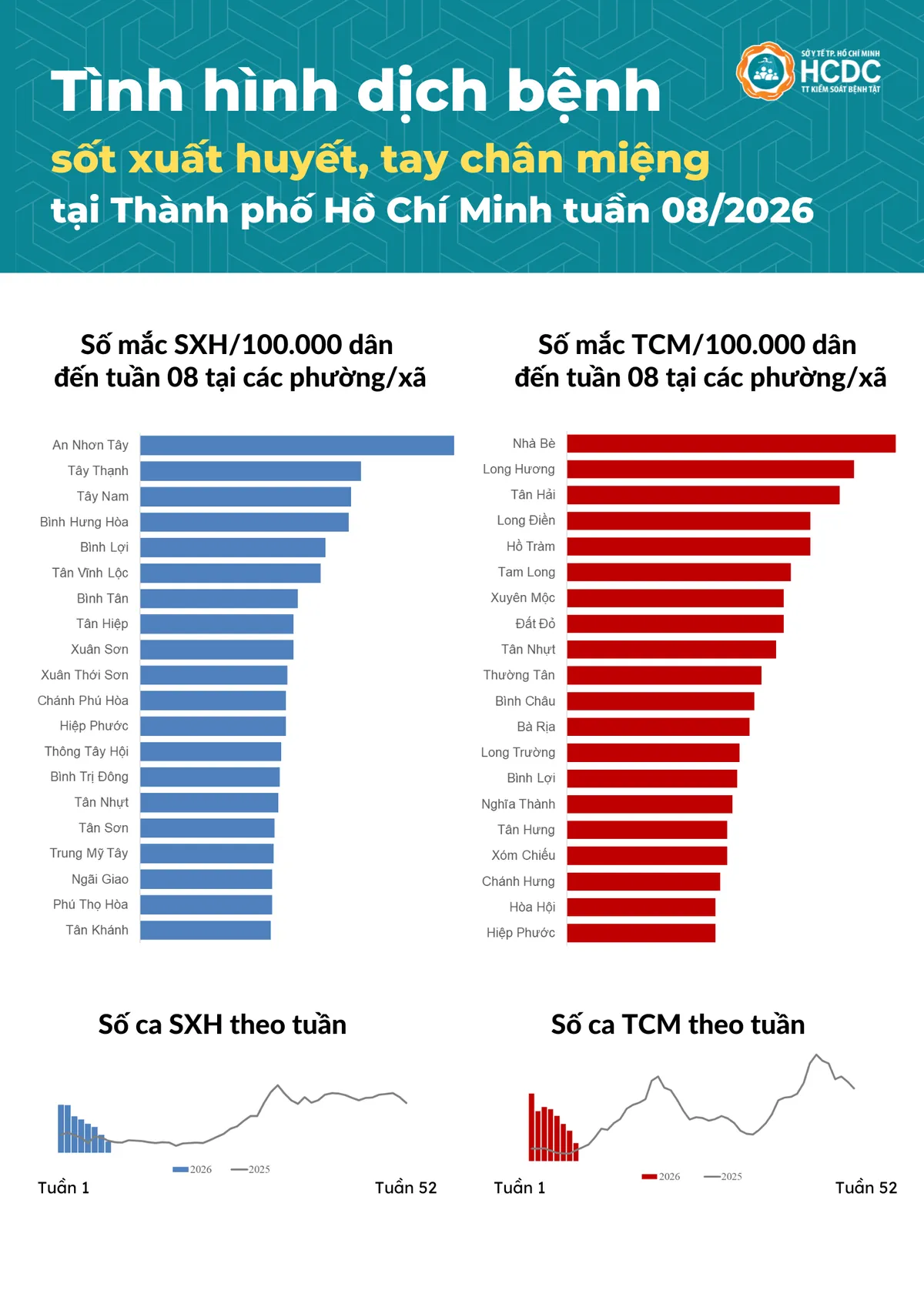 TP Hồ Chí Minh: Tình hình dịch bệnh có xu hướng giảm- Ảnh 1. TP Hồ Chí Minh: Tình hình dịch bệnh có xu hướng giảm- Ảnh 1.