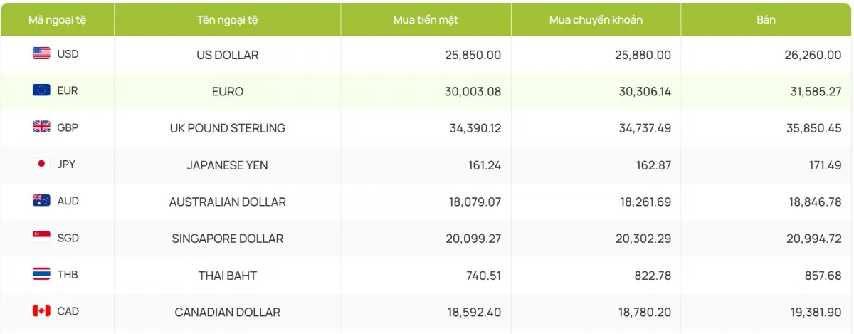 Tỷ giá USD hôm nay 27/2: Tỷ giá trung tâm giảm về 25.044 đồng/USD- Ảnh 4. Tỷ giá USD hôm nay 27/2: Tỷ giá trung tâm giảm về 25.044 đồng/USD- Ảnh 4.