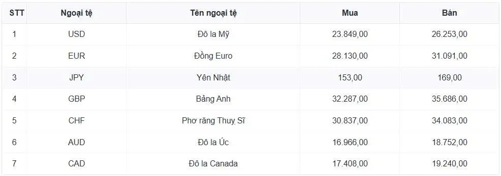 Tỷ giá USD hôm nay 27/2: Tỷ giá trung tâm giảm về 25.044 đồng/USD- Ảnh 1. Tỷ giá USD hôm nay 27/2: Tỷ giá trung tâm giảm về 25.044 đồng/USD- Ảnh 1.