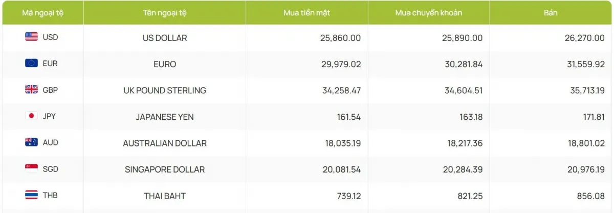 Tỷ giá USD hôm nay 27/2: Tỷ giá trung tâm giảm về 25.044 đồng/USD- Ảnh 2. Tỷ giá USD hôm nay 27/2: Tỷ giá trung tâm giảm về 25.044 đồng/USD- Ảnh 2.