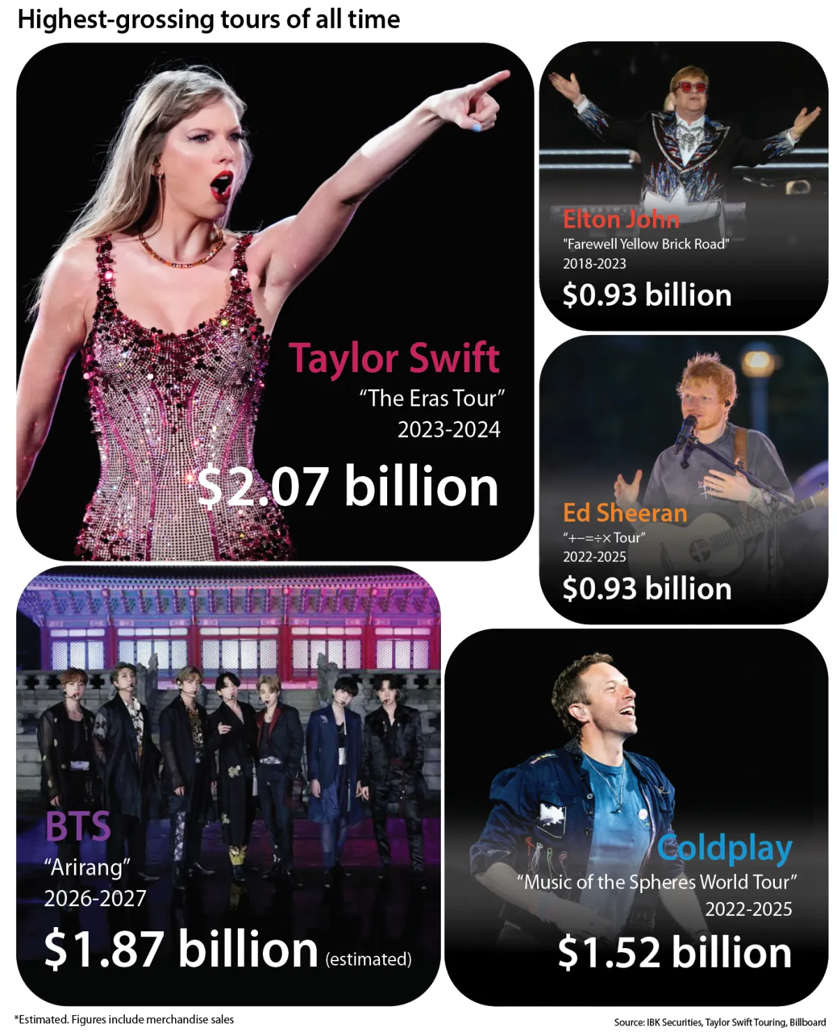 BTS được dự đoán sẽ xô đổ kỷ lục 2 tỷ USD của Taylor Swift với "Arirang" - Ảnh 3.