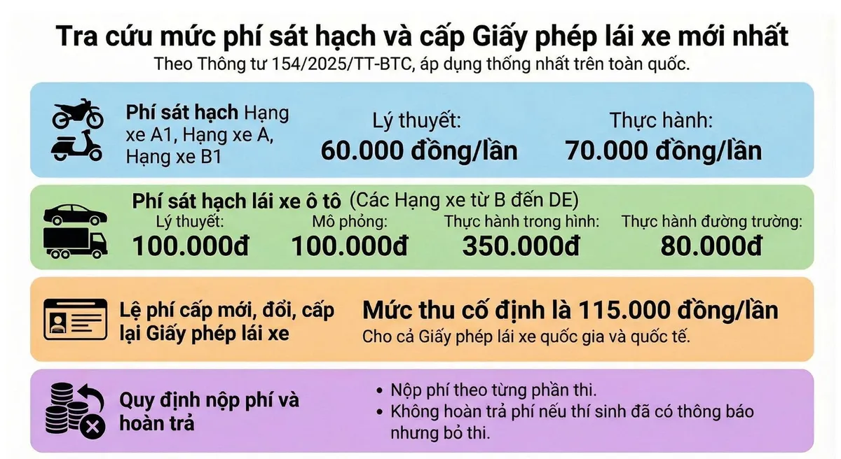 Cục CSGT b&aacute;c tin đồn &ldquo;mỗi người một mức ph&iacute;&rdquo; khi s&aacute;t hạch l&aacute;i xe - Ảnh 1.
