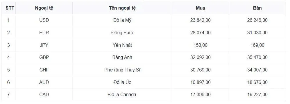 Tỷ giá USD hôm nay 2/3: Tỷ giá trung tâm hạ xuống còn 25.038 đồng/USD- Ảnh 1. Tỷ giá USD hôm nay 2/3: Tỷ giá trung tâm hạ xuống còn 25.038 đồng/USD- Ảnh 1.