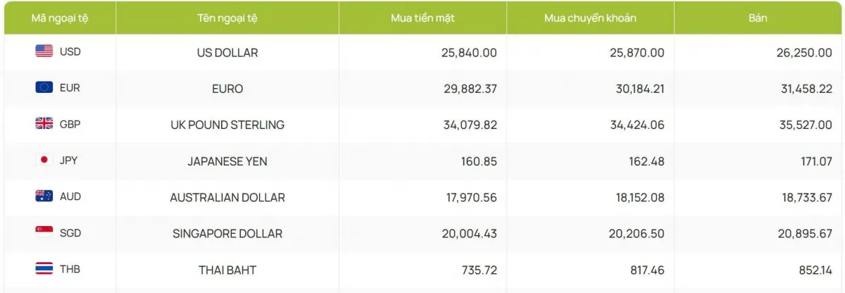 Tỷ giá USD hôm nay 2/3: Tỷ giá trung tâm hạ xuống còn 25.038 đồng/USD- Ảnh 2. Tỷ giá USD hôm nay 2/3: Tỷ giá trung tâm hạ xuống còn 25.038 đồng/USD- Ảnh 2.
