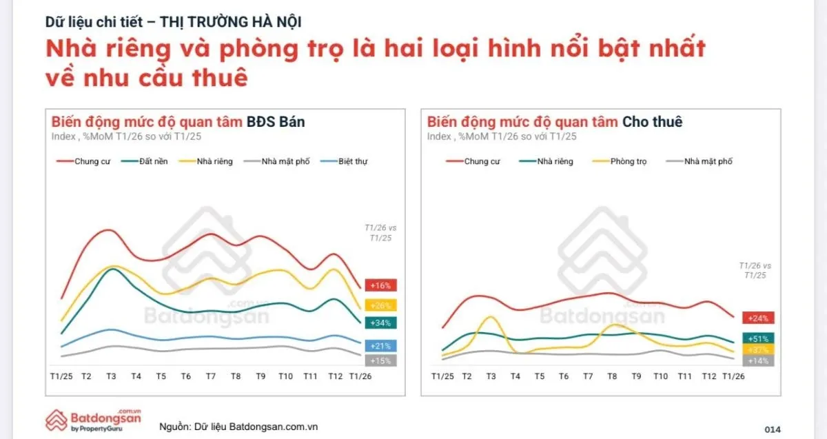 Sau Tết nhu cầu thu&ecirc; nh&agrave; tăng mạnh, gi&aacute; thu&ecirc; &iacute;t biến động- Ảnh 1.