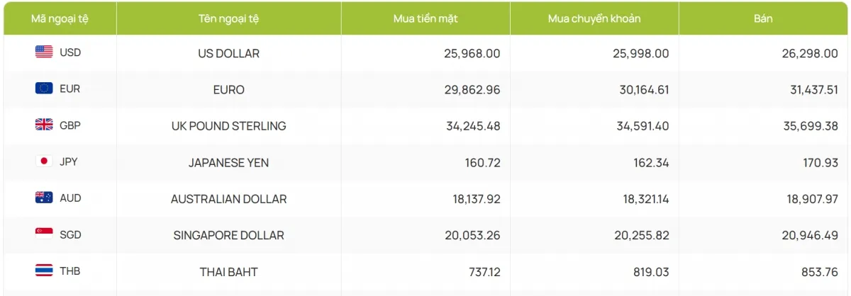 Tỷ giá USD hôm nay 4/3: Tỷ giá trung tâm chạm mốc 25.052 đồng/USD- Ảnh 4. Tỷ giá USD hôm nay 4/3: Tỷ giá trung tâm chạm mốc 25.052 đồng/USD- Ảnh 4.