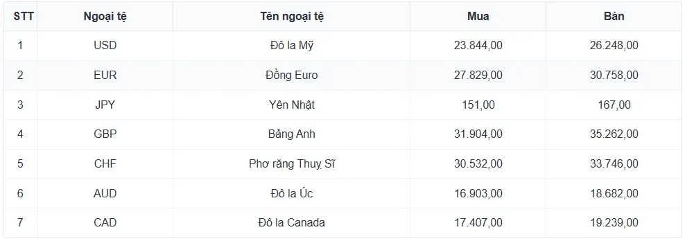 Tỷ giá USD hôm nay 4/3: Tỷ giá trung tâm chạm mốc 25.052 đồng/USD- Ảnh 3. Tỷ giá USD hôm nay 4/3: Tỷ giá trung tâm chạm mốc 25.052 đồng/USD- Ảnh 3.