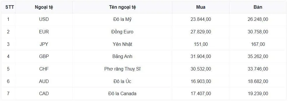 Tỷ giá USD hôm nay 4/3: Tỷ giá trung tâm chạm mốc 25.052 đồng/USD- Ảnh 1. Tỷ giá USD hôm nay 4/3: Tỷ giá trung tâm chạm mốc 25.052 đồng/USD- Ảnh 1.