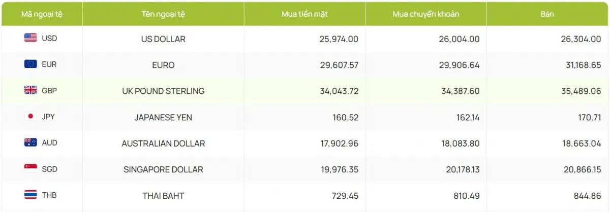 Tỷ giá USD hôm nay 4/3: Tỷ giá trung tâm chạm mốc 25.052 đồng/USD- Ảnh 2. Tỷ giá USD hôm nay 4/3: Tỷ giá trung tâm chạm mốc 25.052 đồng/USD- Ảnh 2.
