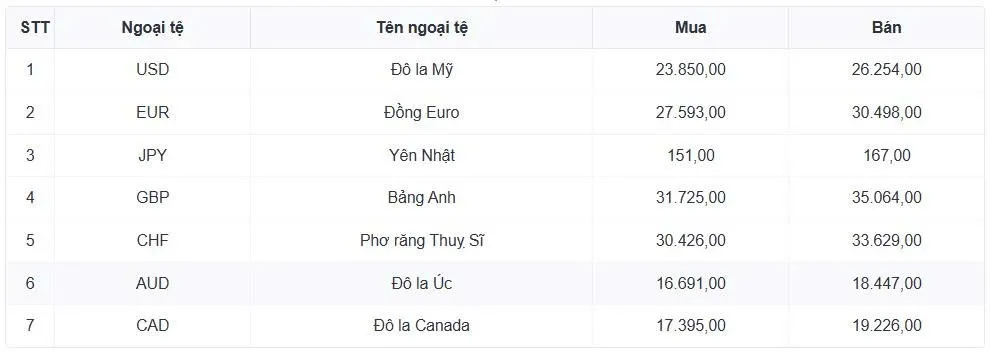 Tỷ gi&aacute; USD h&ocirc;m nay 5/3: Tỷ gi&aacute; trung t&acirc;m tăng l&ecirc;n 25.055 đồng/USD- Ảnh 1.