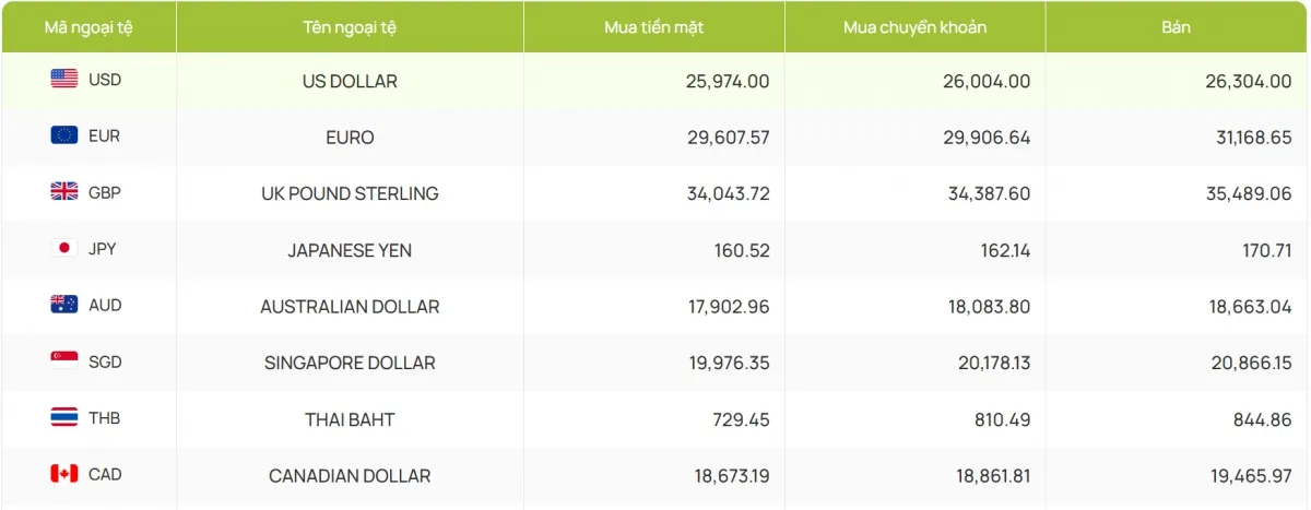 Tỷ gi&aacute; USD h&ocirc;m nay 5/3: Tỷ gi&aacute; trung t&acirc;m tăng l&ecirc;n 25.055 đồng/USD- Ảnh 4.