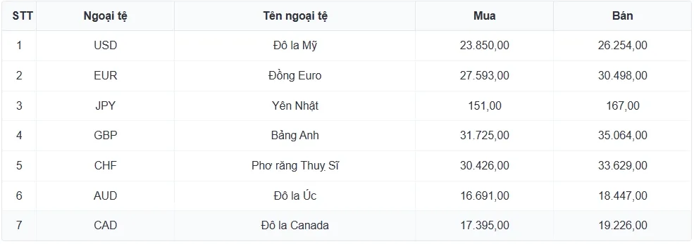 Tỷ gi&aacute; USD h&ocirc;m nay 5/3: Tỷ gi&aacute; trung t&acirc;m tăng l&ecirc;n 25.055 đồng/USD- Ảnh 3.