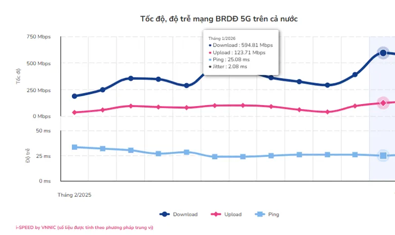 Tốc độ mạng 5G Việt Nam lần đầu vượt 500 Mbps - Ảnh 1.